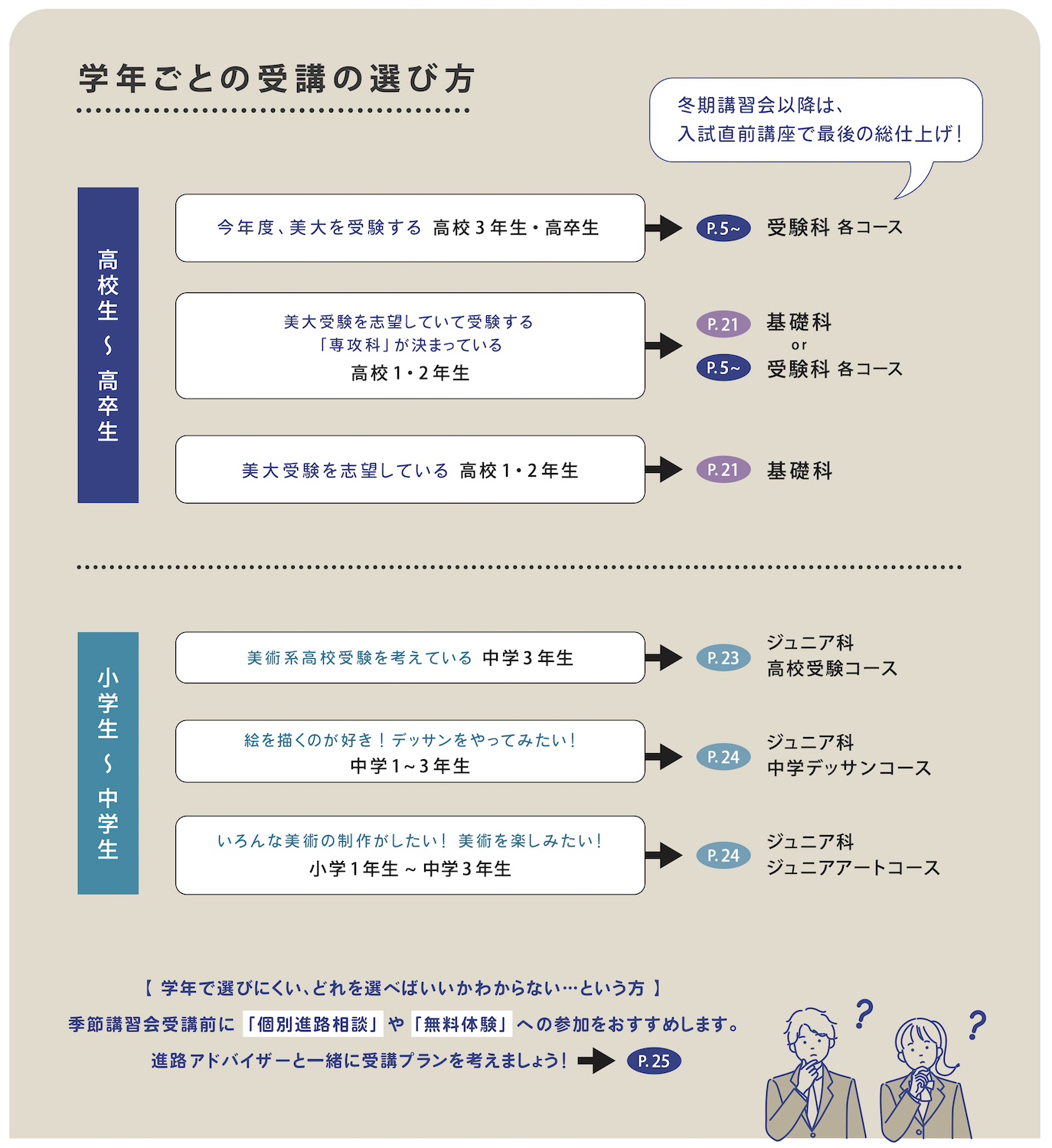 2025年度　湘南美術学院　冬期講習会　学年ごとの受講の選び方